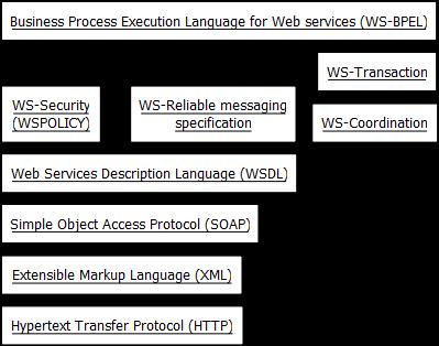 41 Kuva 3.1: Web-palveluiden arkkitehtuuripinon keskeiset protokollat [OND04].