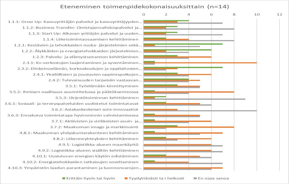 4.4 Tavoitteiden saavuttaminen Eteneminen Tavoitteiden saavuttamisen osalta arvioidaan, onko maakuntaohjelmalla edetty haluttuun suuntaan ja millä maakuntaohjelman osa-alueilla on edetty hyvin ja