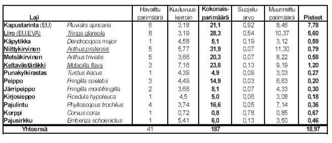 FCG Planeko Oy Ympäristövaikutusten arviointiohjelma 23 (30) 5.5.2 Eläimistö rimpialue.