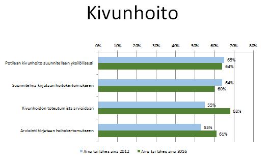 kipumittaria 61/140 potilaan kivun sijainti on kirjattu, myös jos se on joku muu kuin toimenpidealue (pääkipu, selkäkipu jne.