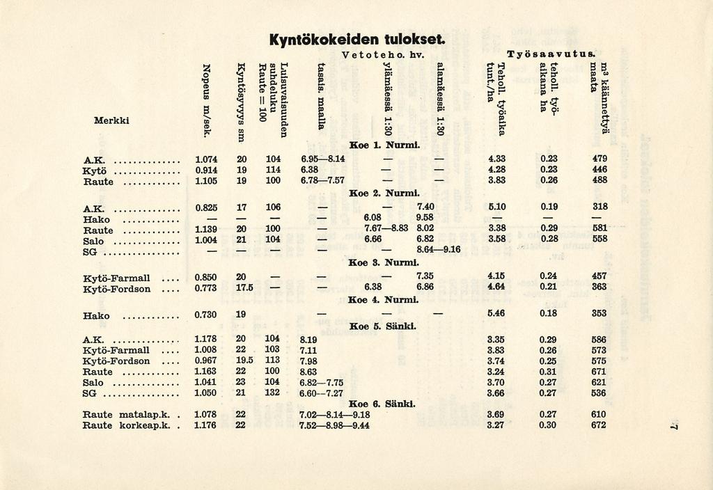 0.850 0.773 0.967 1.078 1.176-608 7.678.83 6.66 6.38 Merkki Nopeus m/sek. Kyntösyvyys sm Raute= 100 Kyntökokeiden tulokset * suhdeluku Luisuvaisuuden tasais. ylämäessä maalla Koe 1. Nurmi. AK 1.