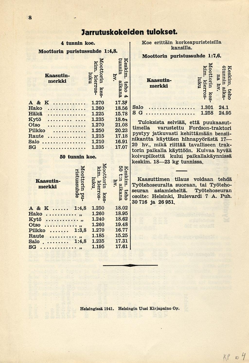 1:4,8 a Jarrutuskokeiden tulokset. 4tunnin Keskim. kes- aikana teho kierros- 4 A & K 1.270 17.39 kes- aika- teho Hako 1.260 18.56 Salo 1.301 24.1 Häkä 1.225 15.78 S G 1.258 24.95 Kytö 1.235 18.