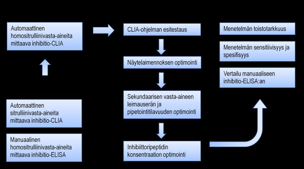 3 MATERIAALIT JA MENETELMÄT Opinnäytetyön laboratorio-osuus tehtiin Oulun yliopiston Diagnostiikan laitoksen Kliinisen kemian laboratoriossa kesällä 2011.