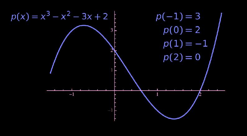 [demo] Kaksi vaihtoehtoista tapaa esittää sama yhden muuttujan polynomi: