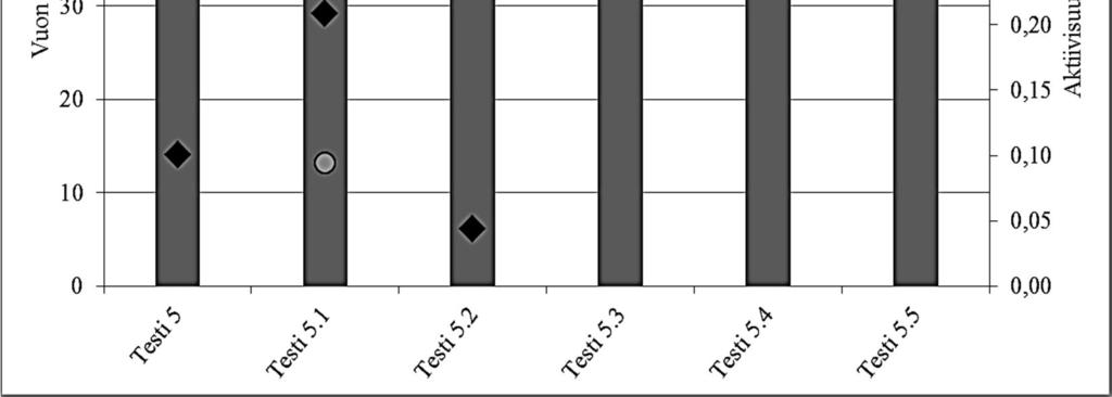 44 Kuvassa 20 on esitetty testin 5 kaikki viisi rinnakkaisen lakkaasin kiinnitystä ja niiden vuon alenemat ja aktiivisuudet. Lisäksi kuvassa on testien 5.1 ja 5.