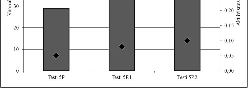 46 Kuva 21 Testien 5P, 5P.1 ja 5P.2 vuo alenema ja lakkaasin aktiivisuus kiinnittämisen jälkeen membraanin UP020.
