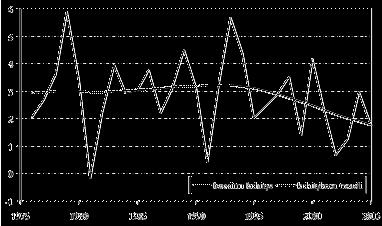 Matti Po jola Kuvio 1. Työn tuottavuuden kasvuvau ti 1976 2005 (prosenttia vuodessa) tus ja vakuutuslaitoksista koostuvassa sektorissa.