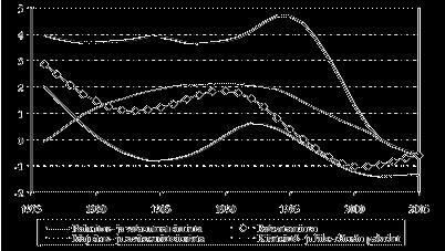 sektoreissa 1976 2005 (prosenttia vuodessa) Kuvio 3.