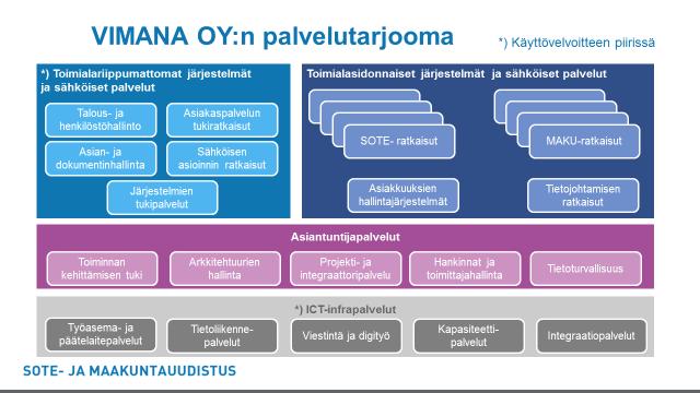 VIMANA OY: Palvelut ja niiden synty sekä tuotantomallit Palvelun synty Palvelun tuotantomallit Palvelusopimus Palvelukatalogi Hankinnan tuloksena eli kilpailutetaan uusi palvelu tai sopimus