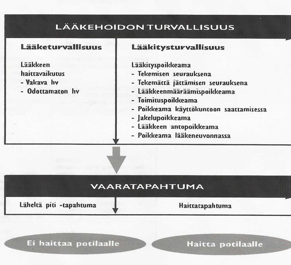 13 Kuvio 1. Lääkehoidon turvallisuuteen liittyviä käsitteitä (Sosiaali- ja terveysalan tutkimus- ja kehittämiskeskus.