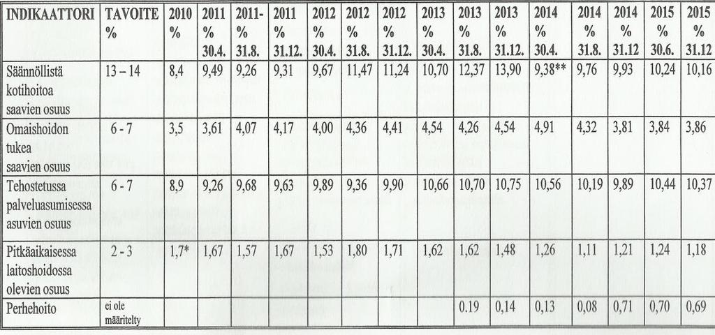 25 Ikääntyneiden osuus on kasvanut nopeasti vuoden 2010 jälkeen Kaarinassa, kun suuret ikäluokat ovat saavuttaneet eläkeiän.