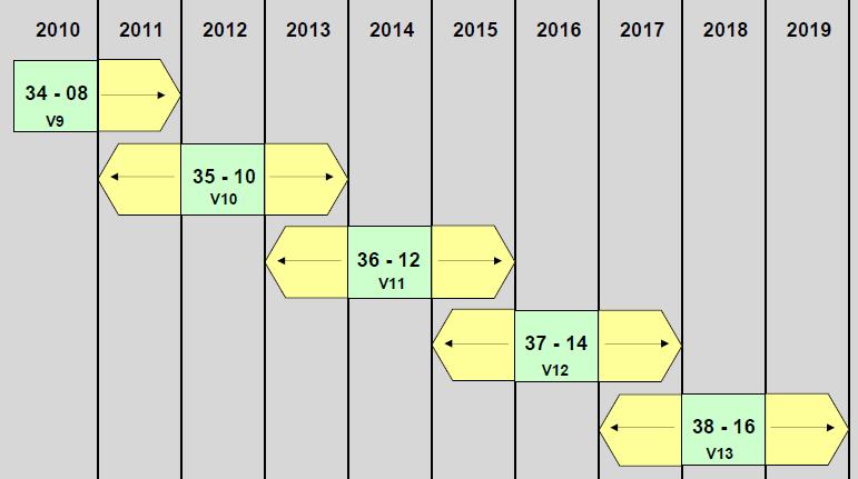 International Maritime Dangerous Goods (IMDG) Code IMDG-säännöstön muutossarja 37-14 tuli kansainvälisesti voimaan ja pakollisesti sovellettavaksi 1.1.2016 IMO:n Meriturvallisuuskomitean päätöslauselmalla MSC.