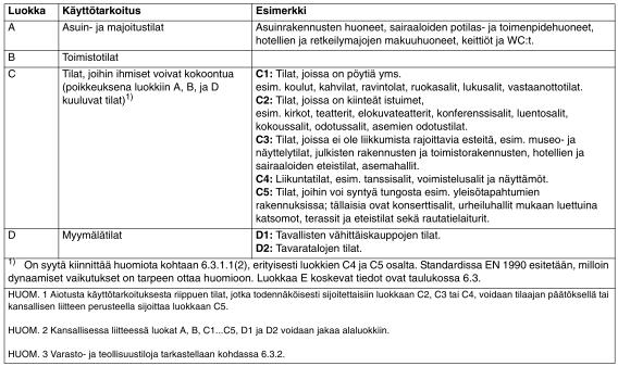 Taulukko 5.3 Käyttöluokat (8) Julkaisussa RIL 201-1-2008 on käyttöluokkia vielä enemmän kuin EN 1991-1-1, mutta tässä työssä ei ole tarpeellista käydä niitä läpi. 5.2 Vaakakuormat Rakennukseen kohdistuvat vaakakuormat ovat tuulikuorma ja lisävaakavoima.