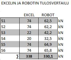 Käsinlaskennassakin tämä olisi voitu ottaa huomioon, mutta niin kuin kuvasta nähdään, niin x-suuntaisista seinistä irrallaan olevat y-suuntaiset seinät ottavat hyvin vähän x-suuntaista kuormitusta