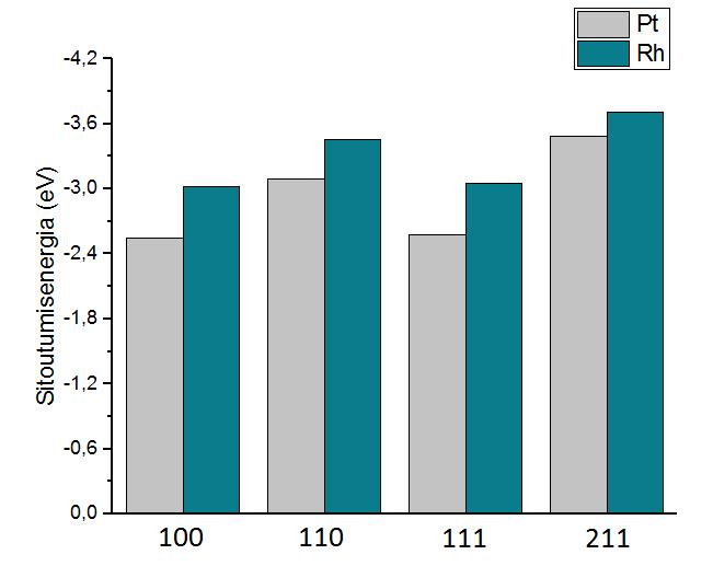 Kuva 63: Formiaatin energeettisesti suotuisimpien sitoutumisien vertailu platina- ja rodiumpinnoilla.