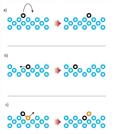 Kuva 3: Yksittäinen atomi voi diffusoitua kiinteän materiaalin pinnalla a) hyppäämällä, b) liukumalla tai c) vaihtamalla paikkaa toisen atomin kanssa. Kuva on lainattu viitteestä [19].