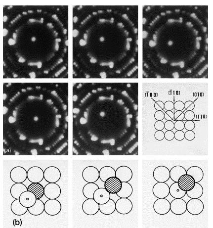 Kuva 5: a) FIM-kuva kuinka Ir-atomi diffusoituu Ir(001)-1x1 pinnalla vaihtamalla atomin kanssa paikkaa b) FIM-kuva havainnollistettuna. Kuva on lainattu viitteestä [18].