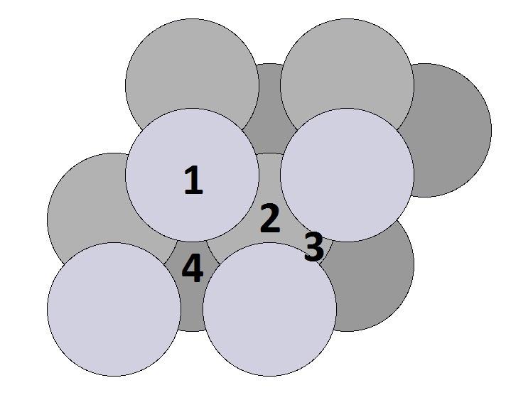 (a) Rh(100) (b) Rh(110) (c) Rh(111) Kuva 21: Rodiumin optimoidut pinnat, missä numero merkinnät vastaavat platinapinnoilla esiintyviä sitoutumiskohtia.