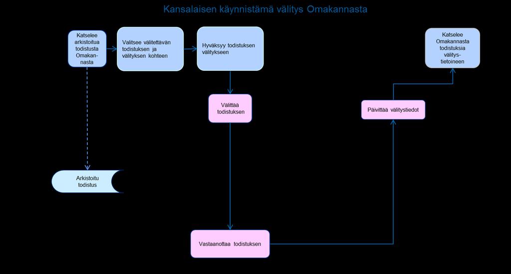 Tuottajan tekemä todistuksen