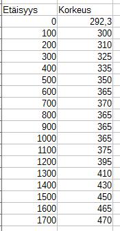 Korkeusmuistiinpanot: 3. Tutki nyt reitin varrelle osuvia korkeuskäyriä. Katso maaston korkeus kunkin 100 metrin osamatkan kohdalla.