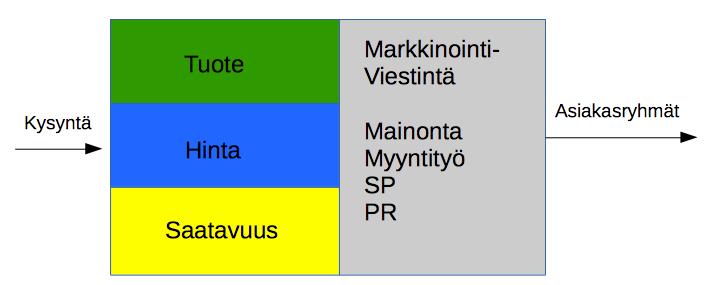 24 keino.kilpailukeinoistayritysrakentaayhdistelmän,jotakutsutaanmarkkinointi<mi< xiksi.4p<mallitoimiiedelleenmarkkinoinninsuunnittelunkulmakivenä.(korkeamäki, Pulkkinen&Selinheimo,2000,110.) Kuvio4.