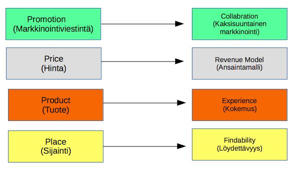 Seuraavassaonlistattujoitakin4P:nmallistamuokattujaversioita: 25 5P'(Judd','1987) 6P'(Kotler,'1984) 7P'(Booms'ja'Bitner,'1981) 15P'(Baumgartner,'1991) 4C'(Lauterborn,'1990) 30R'(Gummesson,'1998)