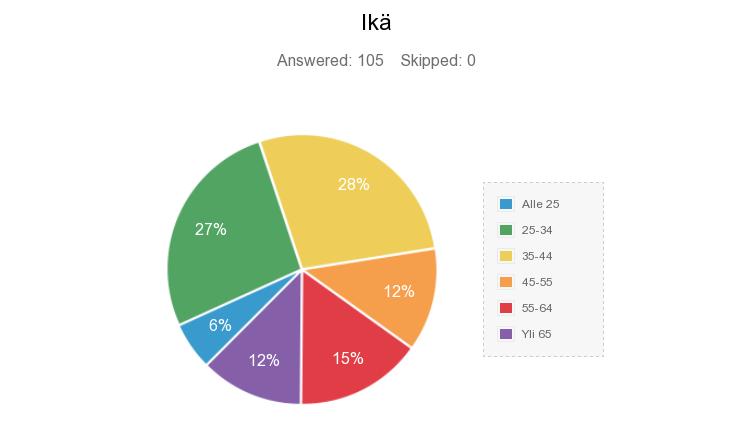 4 Tutkimuksentulokset 30 4.1 Vastaajientaustatiedot Kyselyynvastasi105henkilöä.Vastaajista56olinaisia(53%)ja49miehiä(47%).