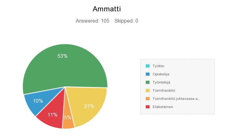 4.2 Vastaajienammatti 32 Ammatinkysymisellähaluttiinselvittääminkätyyppisiäasiakkaitaravintolassavierai< lee,eliovatkohetoimihenkilöitävaikotyöntekijöitä. Kuvio8.