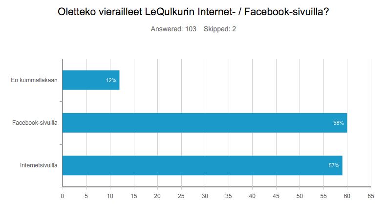 4.6 KotisivustonjaFacebook<sivuntunnettuus 36 Vastaajistapuolet(58%)ilmoittivierailleensaLeQulkurinFacebook<sivuillajapuolet (57%)yritykseninternetsivuilla.