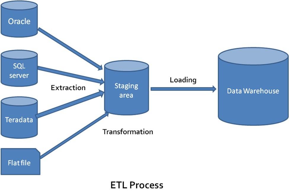 3.1.4 Extract, Transform, Load (ETL) Lähdejärjestelmistä siirrettävät tiedot on käsiteltävä ja siirrettävä tasaisin väliajoin tietovarastoon.