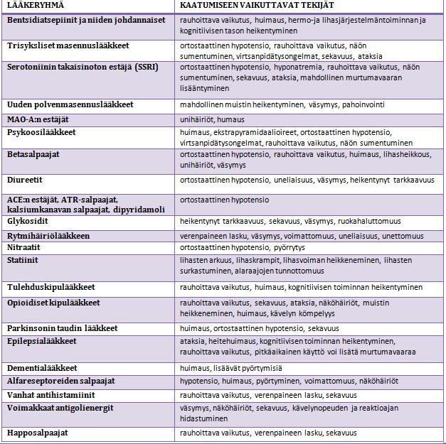 20 Taulukko 1. Kaatumisvaaraa lisäävät lääkkeet ja kaatumiseen vaikuttavat mekanismit. (Oppiportti, 2016.) 5.