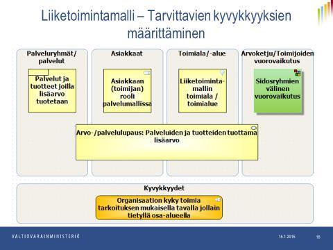 Johdolle Strategiakartta - Strategisten vaatimusten