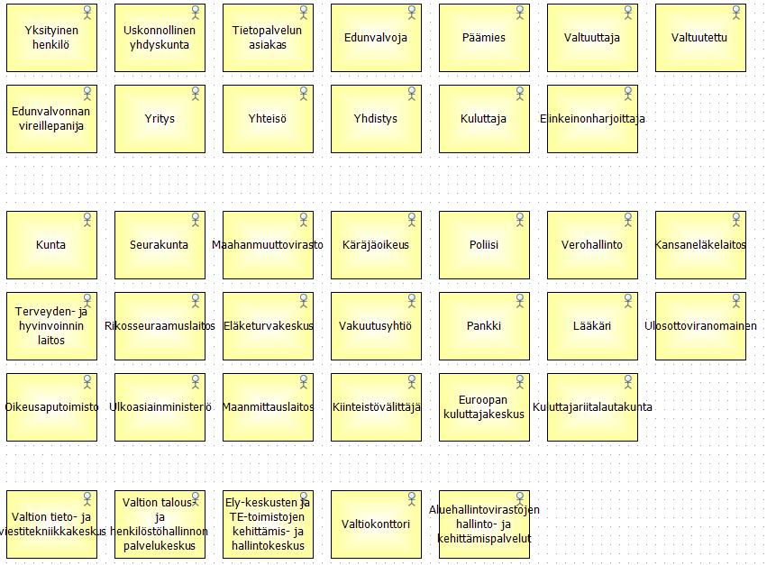 Toimijat Voidaan myös visualisoida organisaatiokaaviolla (sisäiset)