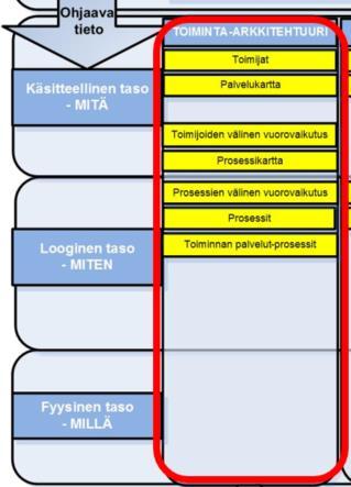 Pohdinta- ja keskustelutuokio esitetyistä aiheista Ovatko esitetetyt toimintaarkkitehtuurin peruskuvaukset riittävät?