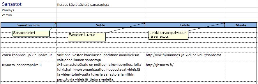 Taulukko riittää Käsitteistö (Sanastot) Valitse valmiit hyödynnettävät sanastot. Huomioi uuden sanaston koostamisessa sanastotyöprosessi (JHS 175 -suositus).