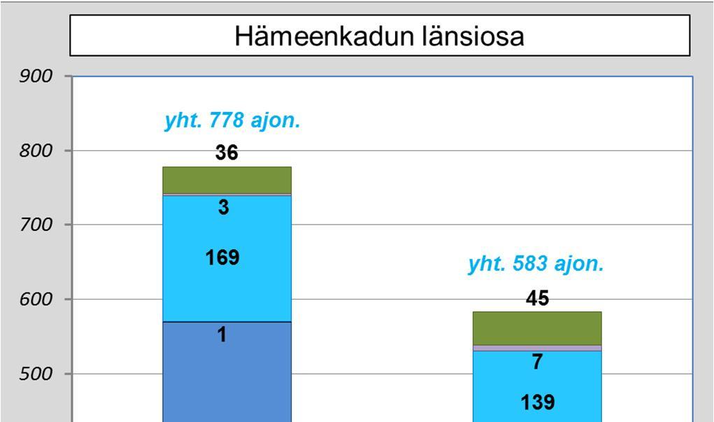 Hämeenkadun joukkoliikennekatu kokeilu Liikenteen kehitys 2013 2014 4 14.11.2014 Hämeenkadun länsiosassa Hämeenpuiston liittymässä on iltaruuhkan aikaan henkilöautojen määrä vähentynyt - 190 ajon/h.