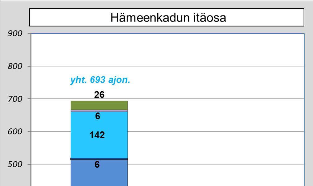 Hämeenkadun itäpäässä. Rautatienkadun liittymässä linja-autoliikenteen osuus on kasvunut idän suuntaan 16 %:sta 71 %:iin. Lännen suuntaan osuus on kasvanut vain hieman (11 %:sta 12 %:iin).