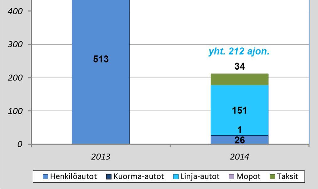 Uusi runkolinja 1 Pirkkala Härmälä Koskipuisto TAYS Vatiala on matkustajamäärältään uuden joukkoliikennelinjaston toiseksi suurin kuljettaen arkipäivinä lokakuussa 2014 yli 12 000 matkustajaa.