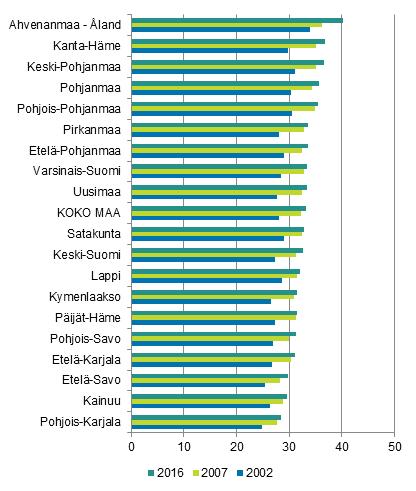 2 Suurimmat asuntovelat pääkaupunkiseudulla Suhteellisesti eniten asuntovelallisia asuntokuntia vuonna 2016 oli Ahvenanmaan (40 %), Kanta-Hämeen (37 %) ja Keski-Pohjanmaan (37 %) maakunnissa.