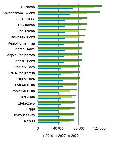 asuntovelallisia oli 30 prosenttia asuntokunnista. Eniten asuntovelallisia, runsaat 40 prosenttia asuntokunnista, oli muualla Helsinki-Uusimaalla ja Ahvenanmaalla. Kuvio 4.