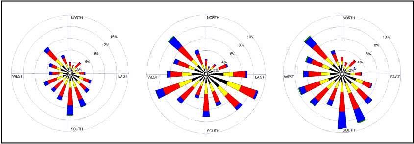 69 (136) Kuva 9.7/3. Laskennassa käytettyjen sääaineistojen tuulen suuntien jakaumat vuosina 2005, 2006 ja 2007. Kuva 9.7/4.