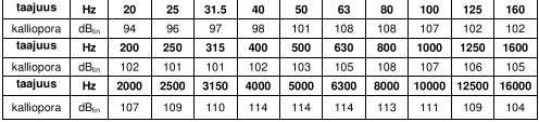 83 (136) Taulukko 9.8/4. Kallioporan melupäästö terssikaistoittain 0.282 m etäisyydellä Taulukko 9.8/5. Louhintaräjäytyksen kertamelun äänenaltistustaso terssikaistoittain 0.