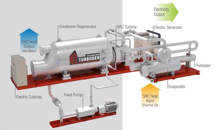 ORC-prosessin etuna perinteiseen höyryturbiinilaitosprosessiin on se, että sähköenergiaa voidaan tuottaa myös matalalämpöisistä jätelämpövirroista.