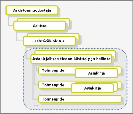 Kuvio 3: SÄHKE2-hierarkia (Arkistolaitos 2008) 4.2.2 Muita Arkistolaitoksen määräyksiä Arkistolaitos tiedotti 3.11.
