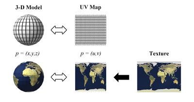 3 2.2 Tekstuurin deformaatio UV-mappingillä (UV-mapping) tarkoitetaan 2D-grafiikan yhdistämistä 3D-meshiin. Tätä kutsutaan myös teksturoinniksi (texturing).