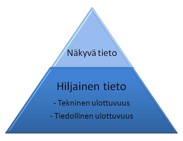 11 Kuvio 2: Tiedon ulottuvuudet 2.3.