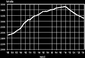23 masti ei pystytä arvioimaan, mihin ajankohtaan eläkepommi iskee rajuimmin. (Nieminen 2003; Karisto 2005, 319-330.) Kuvio 5: Työikäinen väestö 1945 2030 (Karisto 2005) 3.