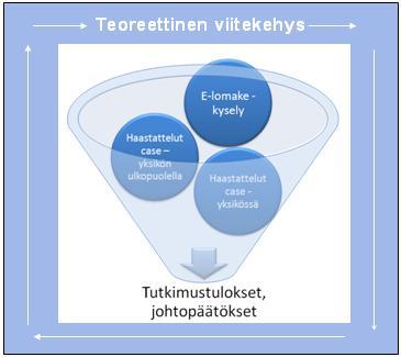 41 7.2 Tutkimusvaiheet ja -otannat Ennen varsinaista tutkimuksen aloittamista haastattelin yksikön esimiestä.