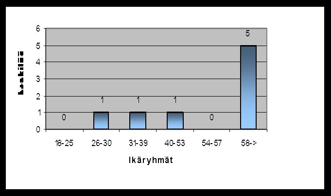 44 6). E-lomake -kyselyn toteutin 7.12.2009 18.12.2009. Siihen osallistui 8 henkilöä 9:stä. Vastausprosentti oli siis erittäin hyvä, 89 %. 8.1.1 Taustatiedot Case -yksikössä työskentelee tällä hetkellä 9 henkilöä ja yksikön esimies.