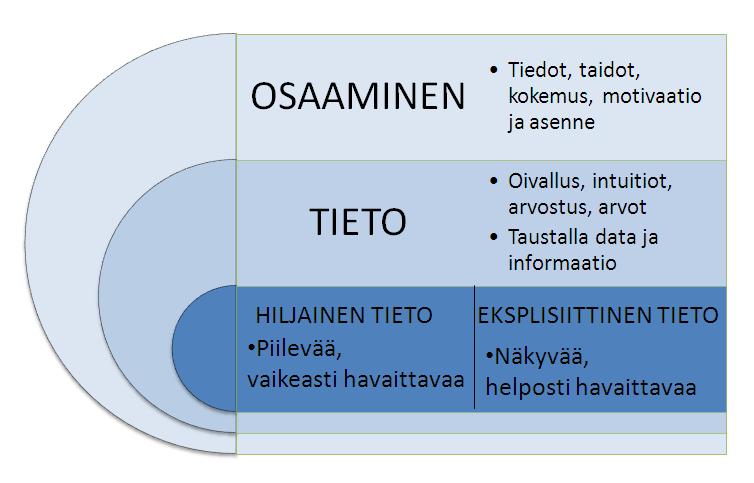 8 2 Hiljainen tieto ja osaaminen Hiljaisen tiedon määritteleminen ei ole yksiselitteistä ja ymmärtääksemme paremmin, mitä käsite tarkoittaa, on syytä ensin perehtyä osaamisen ja tiedon käsitteisiin.
